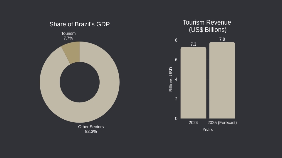 Tourism in Brazil 2025 Marks a New Era for High-End TravelTourism in Brazil 2025 Marks a New Era for High-End Travel (11) Bar chart illustrating the contribution of tourism in Brazil to national GDP, showing consistent growth through 2024 and 2025 projections.