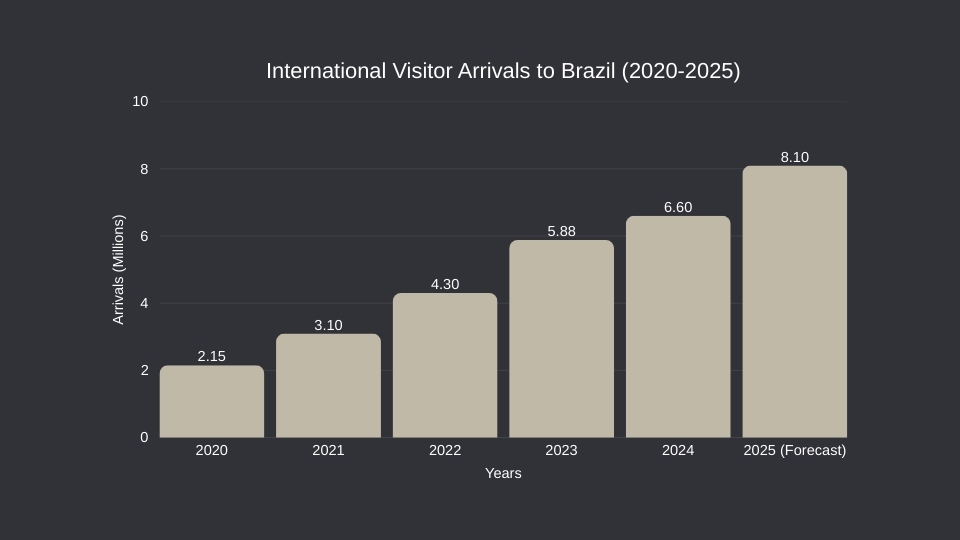 Tourism in Brazil 2025 Marks a New Era for High-End TravelTourism in Brazil 2025 Marks a New Era for High-End Travel (12) Line chart showing the growth of international visitor arrivals, highlighting the recent surge in tourism in Brazil.
