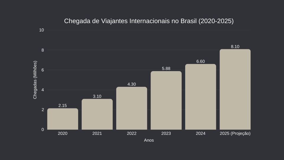 Tourism in Brazil 2025 Marks a New Era for High-End TravelTourism in Brazil 2025 Marks a New Era for High-End Travel Gráfico com dados de chegadas internacionais de turistas ao Brasil, destacando o crescimento do turismo no Brasil em 2025.
