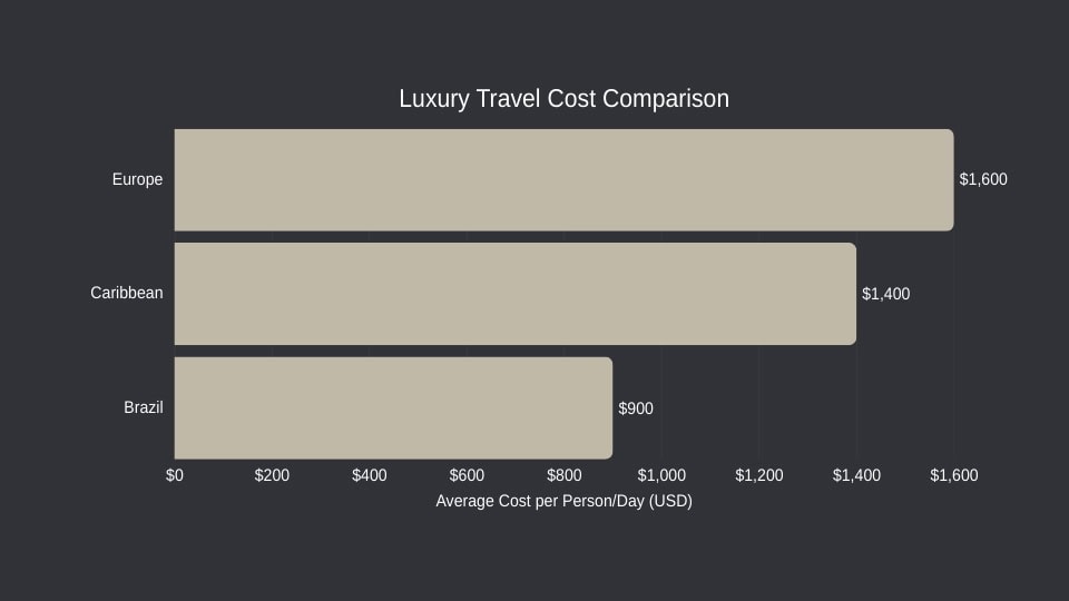 Tourism in Brazil 2025 Marks a New Era for High-End TravelTourism in Brazil 2025 Marks a New Era for High-End Travel (4) Bar chart comparing the cost of luxury travel experiences in Brazil versus Europe and the Caribbean, emphasizing the value of tourism in Brazil.