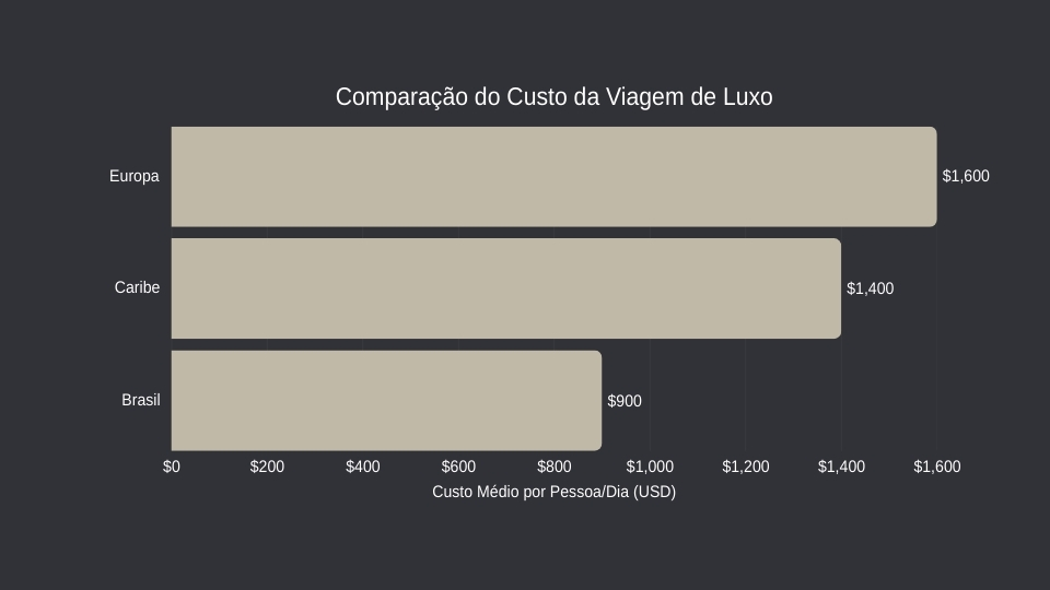Tourism in Brazil 2025 Marks a New Era for High-End TravelTourism in Brazil 2025 Marks a New Era for High-End Travel (7) Gráfico comparando o custo de viagens de luxo no Brasil com destinos europeus e do Caribe, destacando o turismo no Brasil como opção de melhor valor.