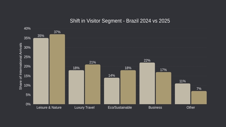 Tourism in Brazil 2025 Marks a New Era for High-End TravelTourism in Brazil 2025 Marks a New Era for High-End Travel (8) Grouped bar chart showing projected shifts in the profile of travelers engaging in tourism in Brazil, with growth in luxury and eco-tourism segments.
